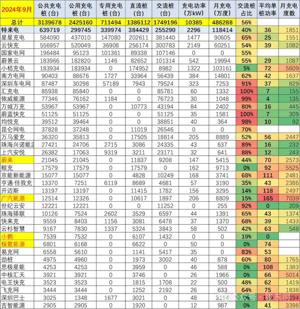 崔东树：充电桩行业马太效应明显 老旧充电桩一月只能充100多度电