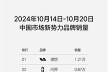 理想汽車第42周銷量達1.21萬輛，連續26周獲中國市場新勢力品牌銷量第一