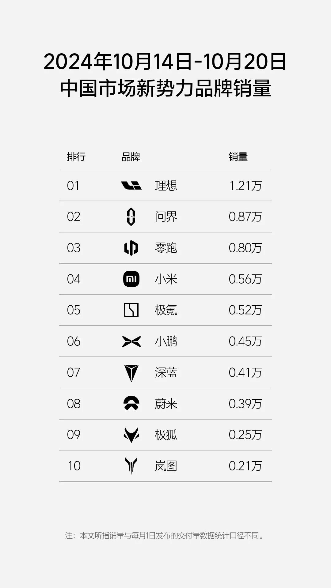 理想汽車(chē)第42周銷量達(dá)1.21萬(wàn)輛，連續(xù)26周獲中國(guó)市場(chǎng)新勢(shì)力品牌銷量第一