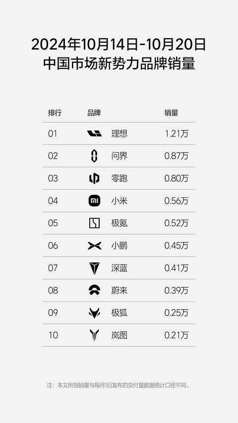 理想汽车第42周销量达1.21万辆,连续26周获中国市场新势力品牌销量第一