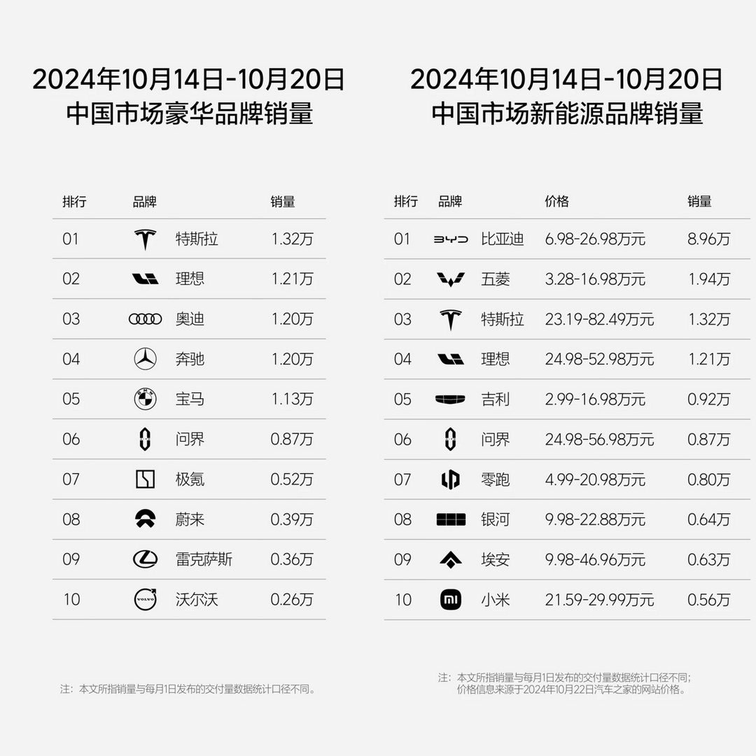 理想汽車第42周銷量達(dá)1.21萬輛，連續(xù)26周獲中國(guó)市場(chǎng)新勢(shì)力品牌銷量第一