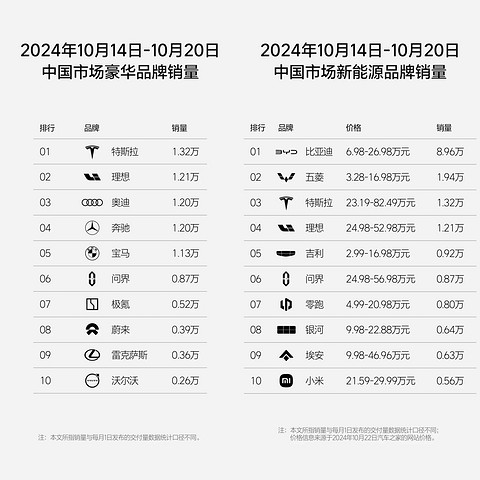 理想汽车第42周销量达1.21万辆,连续26周获中国市场新势力品牌销量第一