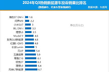 2024年三季度熱銷新能源車投訴銷量比排行