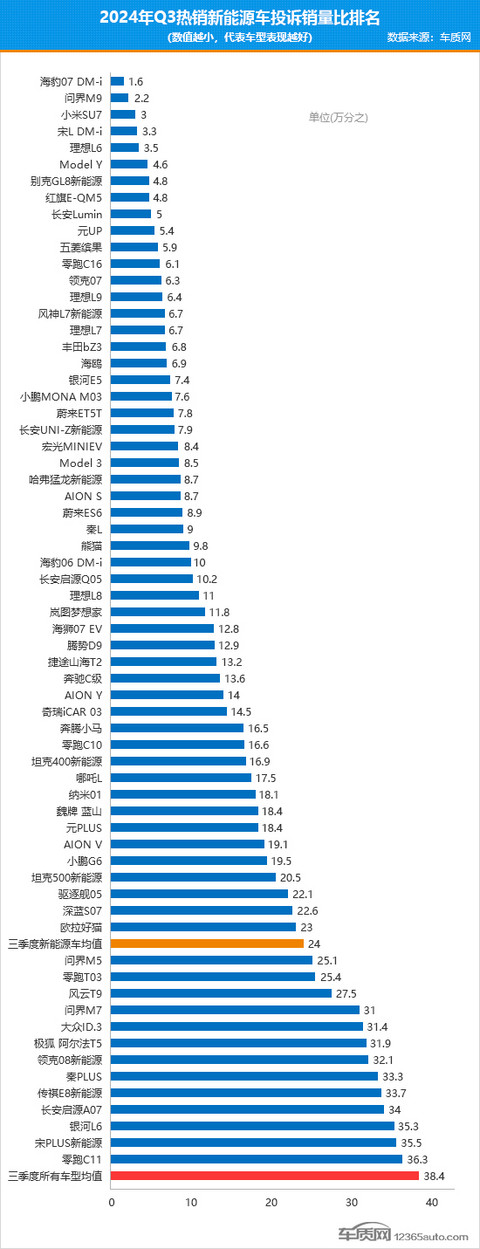 2024年三季度热销新能源车投诉销量比排行