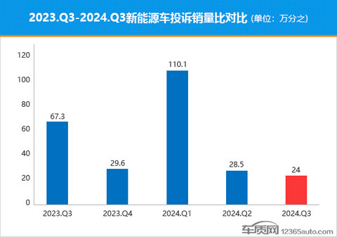 2024年三季度热销新能源车投诉销量比排行