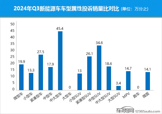 2024年三季度熱銷新能源車投訴銷量比排行