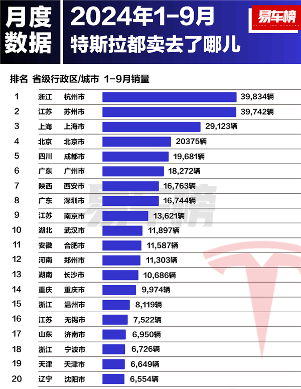 特斯拉前九月城市銷量榜：杭州人買的最多 上海排第三