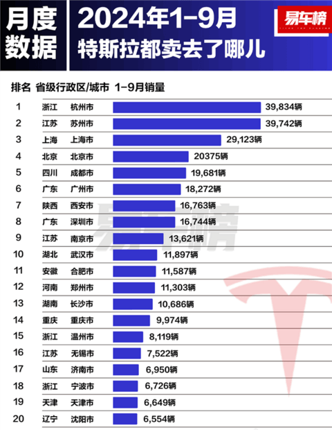 特斯拉前九月城市销量榜：杭州人买的最多 上海排第三