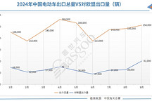 9月中國品牌電動車對歐盟出口量飆升