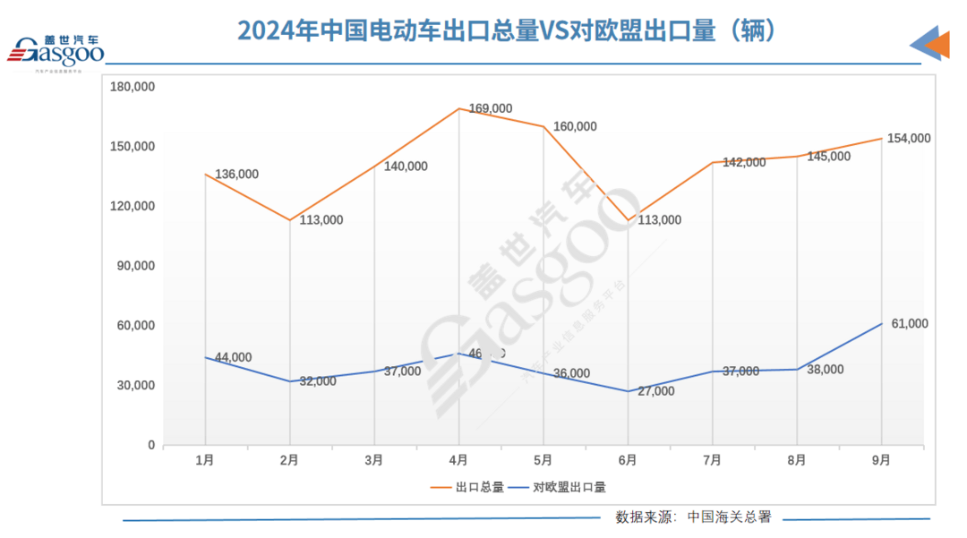 9月中國品牌電動車對歐盟出口量飆升