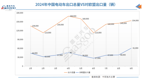 9月中国品牌电动车对欧盟出口量飙升