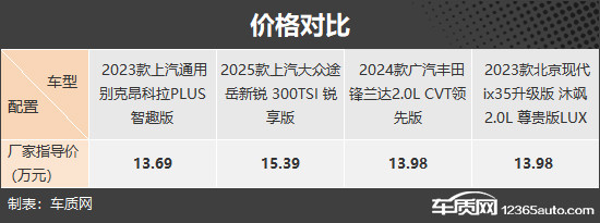 主打性價比 四款低價格合資緊湊型SUV推薦