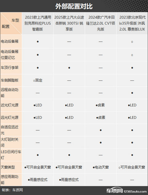 主打性价比 四款低价格合资紧凑型SUV推荐
