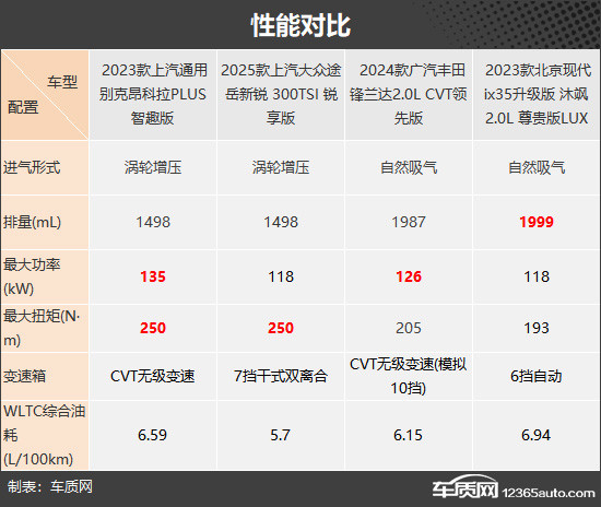 主打性價比 四款低價格合資緊湊型SUV推薦