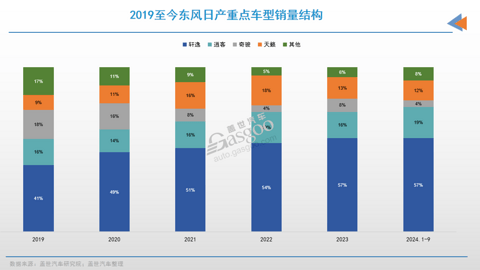 东风日产，节奏慢了？