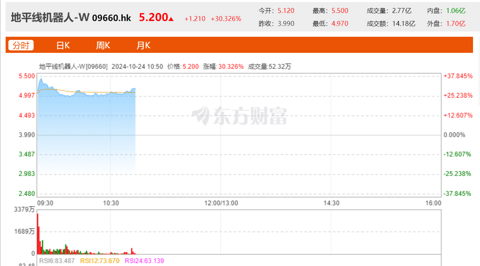 刚刚，600亿“智驾龙头”地平线正式登陆港交所