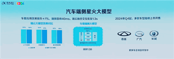 科大訊飛首發汽車端側大模型：隧道內無網也可用 效果不輸云端