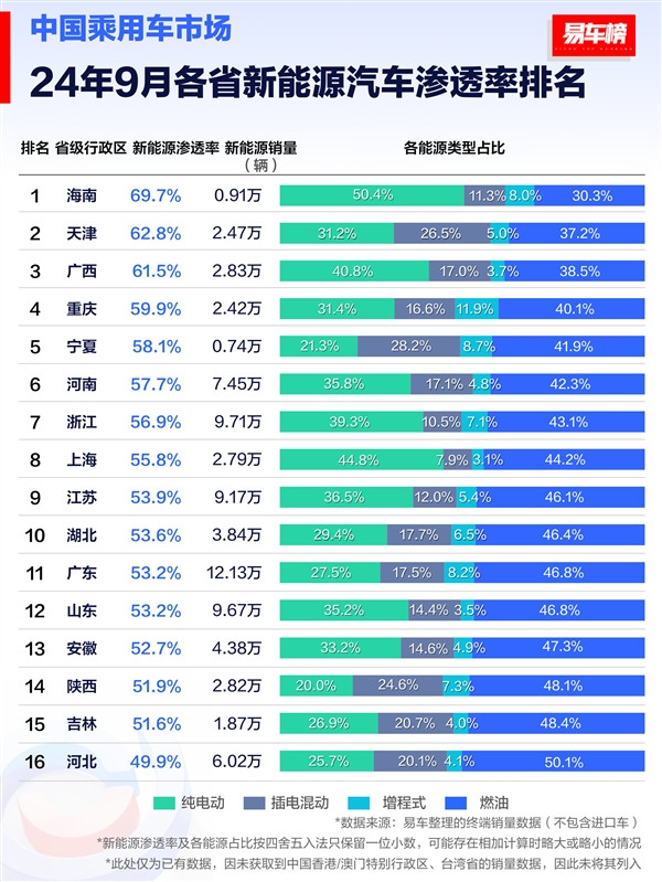 9月各省新能源汽车渗透率排行榜：海南省排第一 油车只剩3成份额