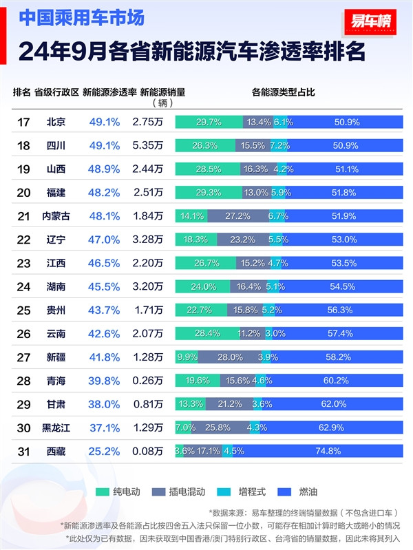 9月各省新能源汽車滲透率排行榜：海南省排第一 油車只剩3成份額