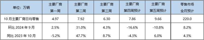 车市持续升温，“银十”真的来了