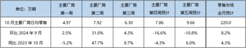 车市持续升温,“银十”真的来了