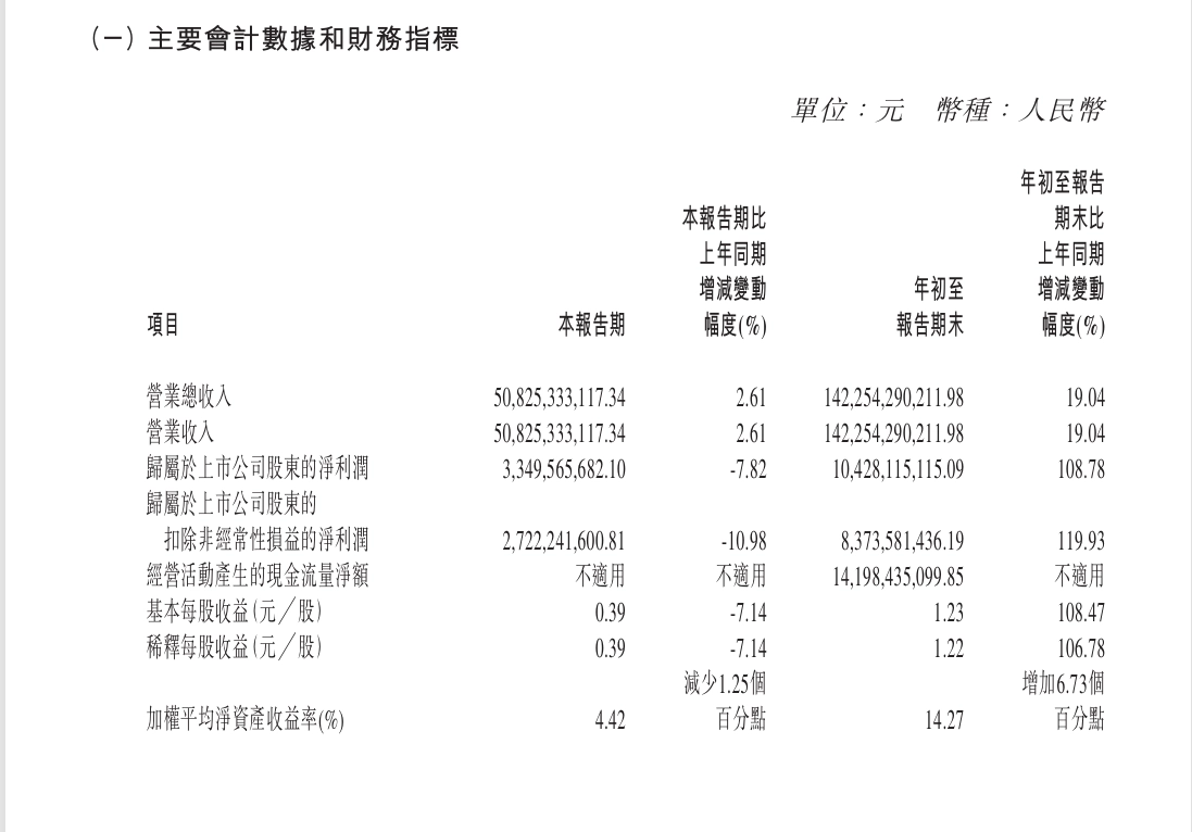 長城汽車Q3營收增2.61%凈利降7.82%，新能源車型銷量亮眼