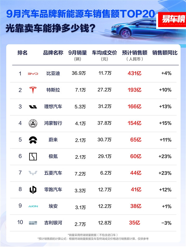 9月新能源車企銷售額排行榜：比亞迪第一 比特斯拉2倍還多
