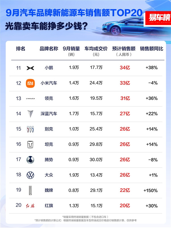 9月新能源車企銷售額排行榜：比亞迪第一 比特斯拉2倍還多