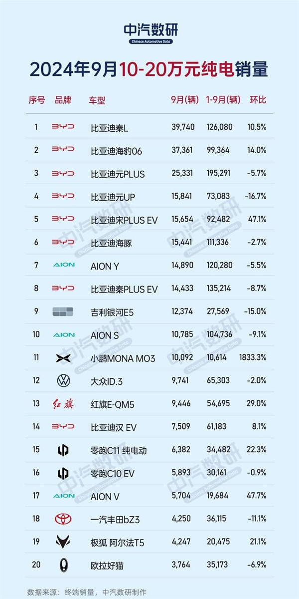 9月份不同價位區間純電車銷量榜：比亞迪、特斯拉、蔚來各占榜首