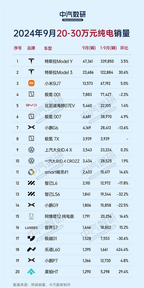 9月份不同价位区间纯电车销量榜：比亚迪、特斯拉、蔚来各占榜首