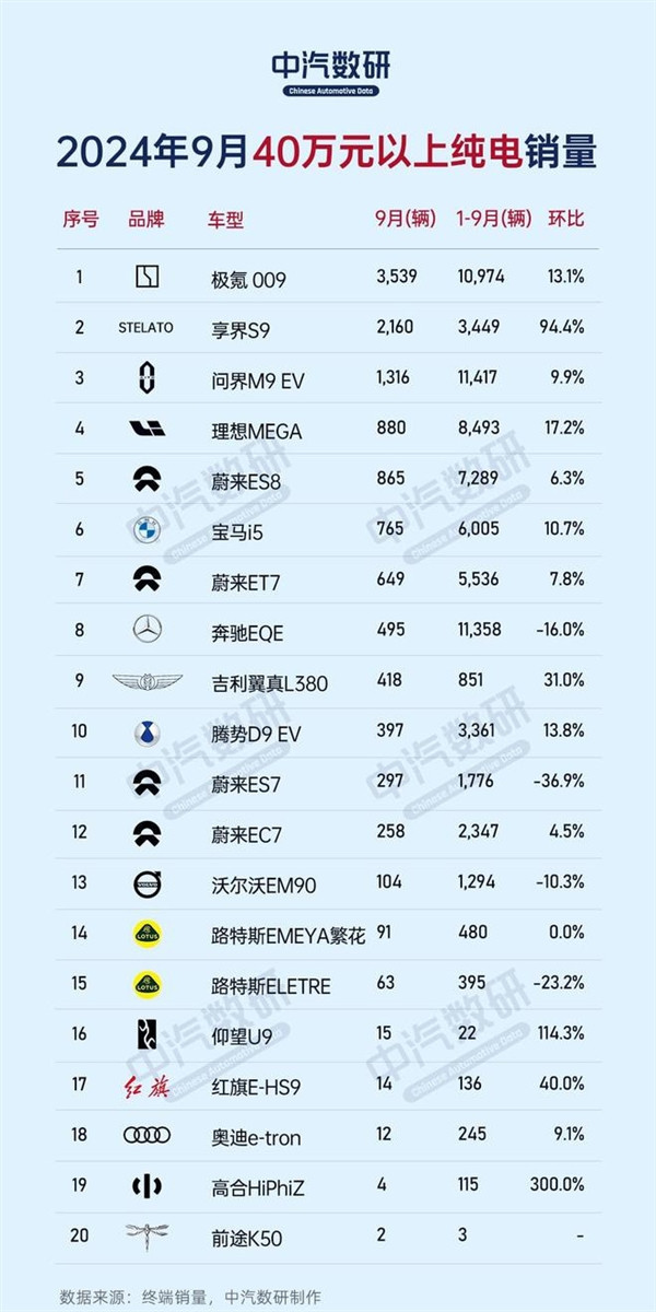 9月份不同價位區間純電車銷量榜：比亞迪、特斯拉、蔚來各占榜首