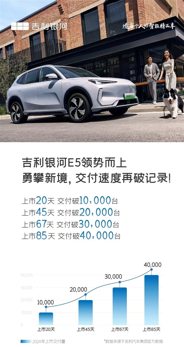 比亞迪元PLUS最強對手誕生：吉利銀河E5上市85天交付破4萬臺
