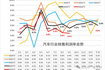 9月汽車行業利潤率降至3.4%，同比下降28.5%