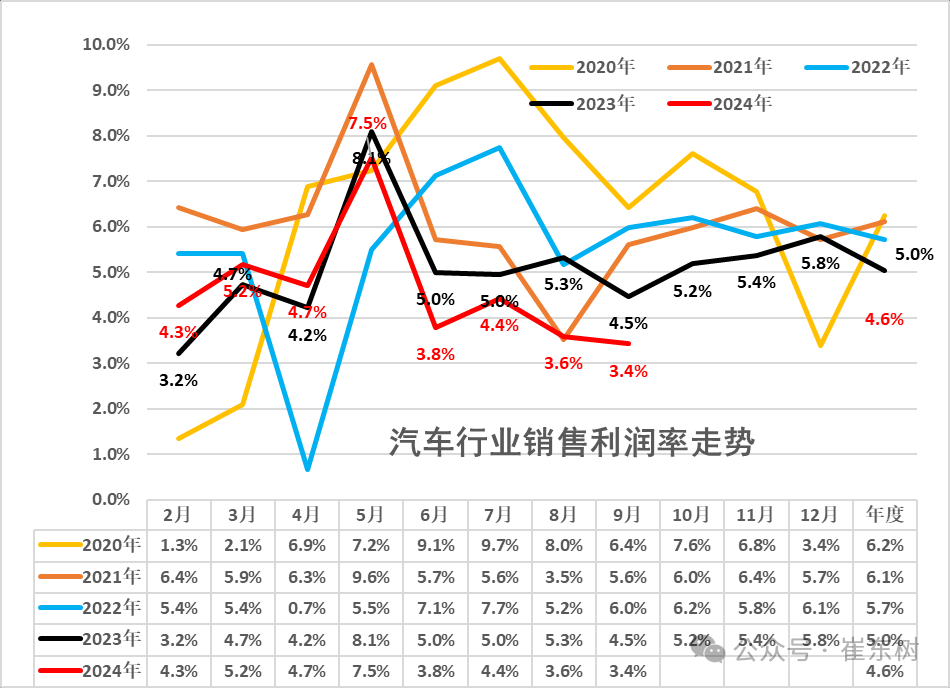 9月汽車行業利潤率降至3.4%，同比下降28.5%