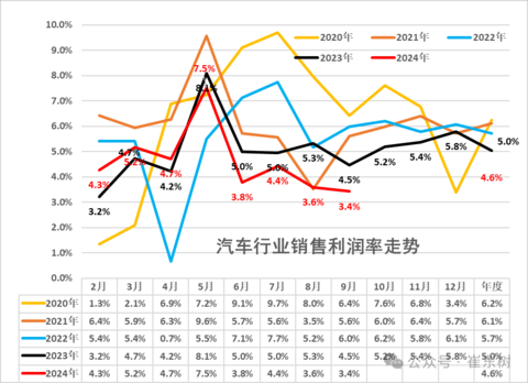 9月汽车行业利润率降至3.4%,同比下降28.5%