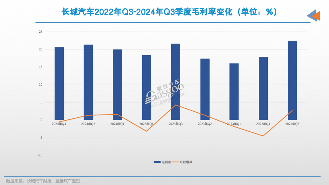 第三季度，长城汽车净利再超30亿元