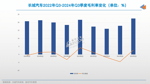第三季度,长城汽车净利再超30亿元