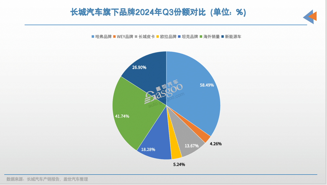 第三季度，長(zhǎng)城汽車凈利再超30億元