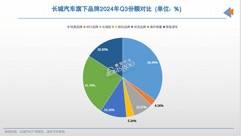 第三季度,长城汽车净利再超30亿元