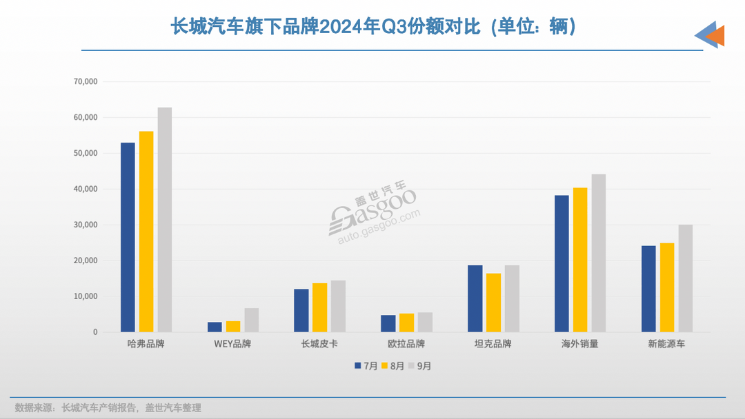 第三季度，長(zhǎng)城汽車凈利再超30億元