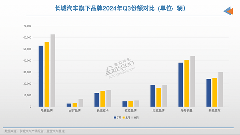 第三季度,长城汽车净利再超30亿元