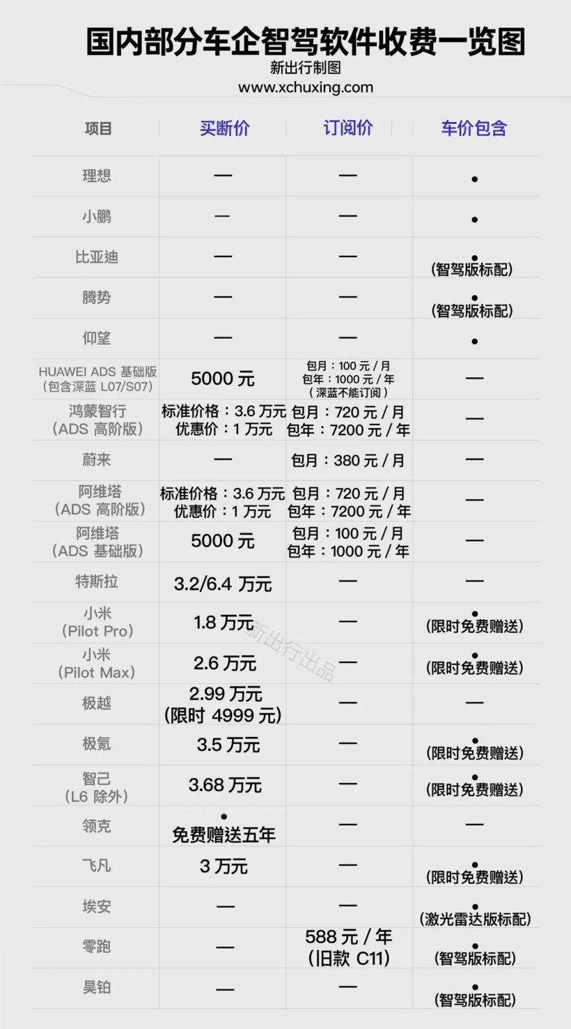 高阶智驾，该收费吗？