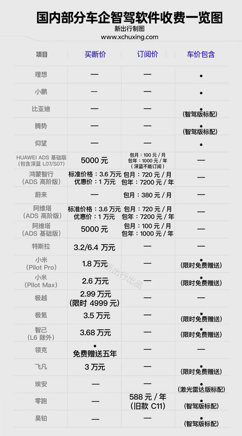 高阶智驾，该收费吗？