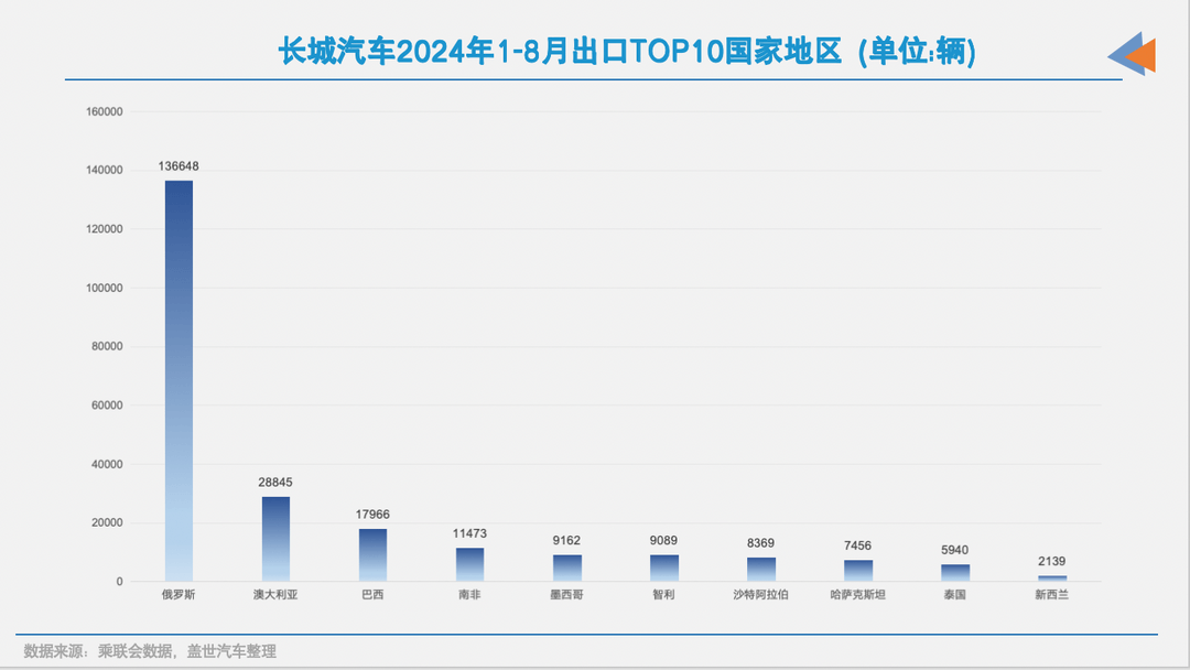 中国品牌出海，各有偏好市场