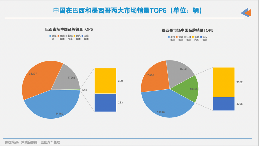 中国品牌出海，各有偏好市场