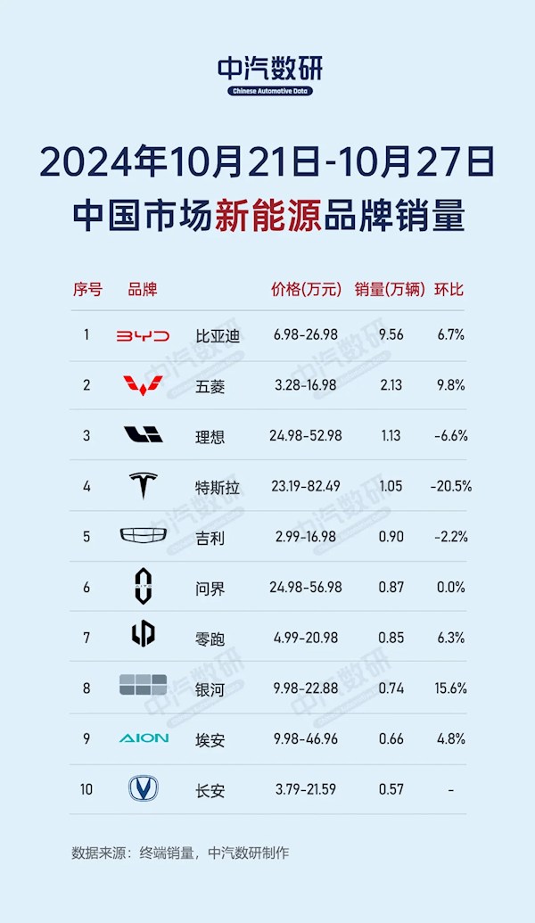 比亞迪稱霸中國新能源市場：單周銷量榜前十 比亞迪以一打九