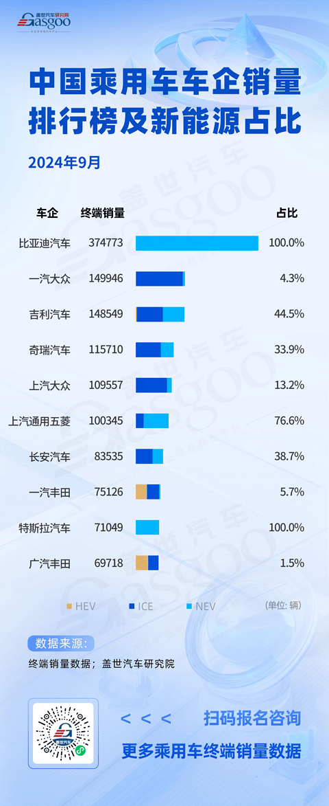 2024年9月中国乘用车车企销量排行榜:比亚迪夺冠,吉利、奇瑞等车企奋起直追