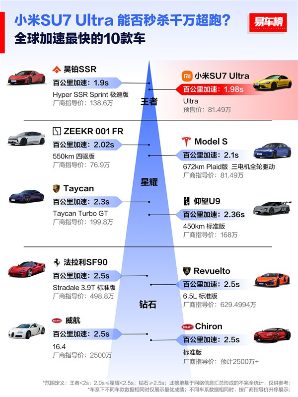 全球扭矩最大的十款車：小米SU7 Ultra位列第一 秒殺2600萬的超跑