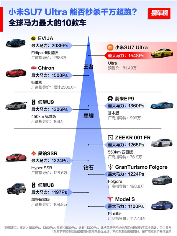 全球扭矩最大的十款車：小米SU7 Ultra位列第一 秒殺2600萬的超跑