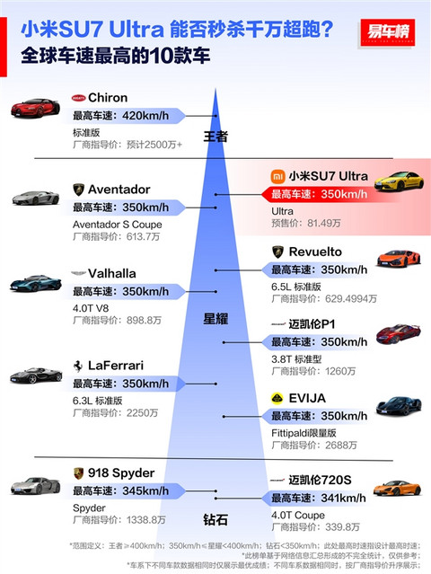 全球扭矩最大的十款车：小米SU7 Ultra位列第一 秒杀2600万的超跑